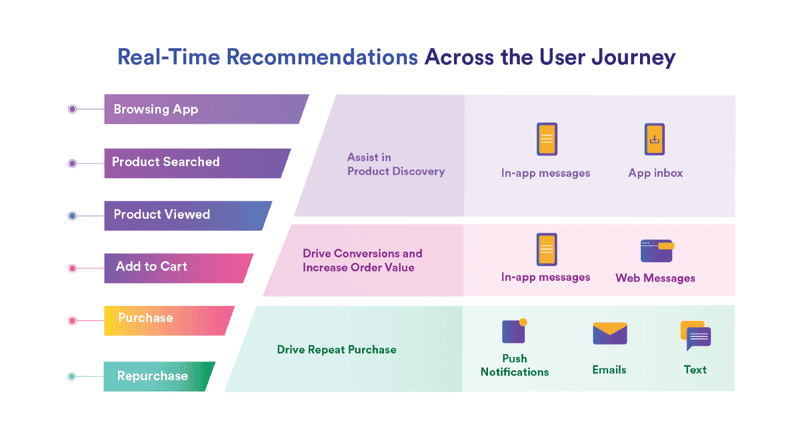 Personalization and content recommendations