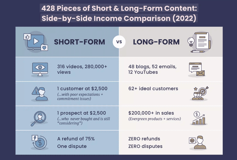 Long-form content