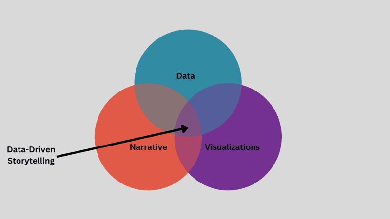 What is data-driven storytelling