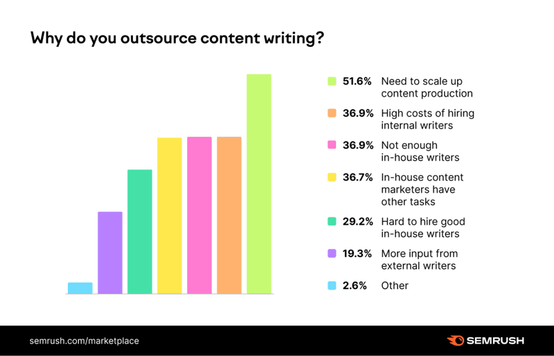 Why Should I Outsource Content Marketing?