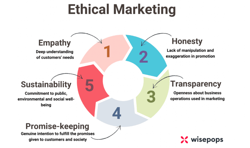 What Is Ethical Marketing?