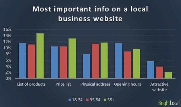 Yerel tüketicilerin yerel işletme web sitelerinden en çok istedikleri