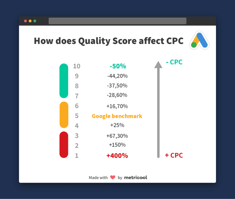Infographic from Metricool that shows how Quality Score affects CPC in Google Ads