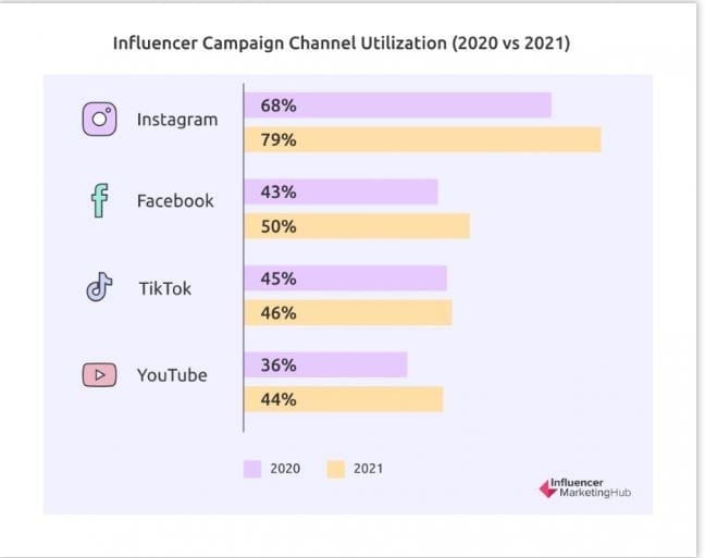 Influencer Campaign channel utilization