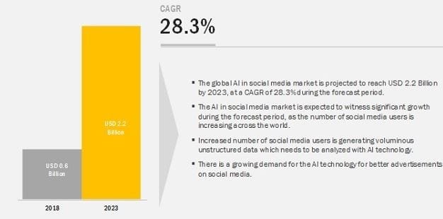 According to a report, the market of AI in social media is expected to hit $2.2 billion in 2023