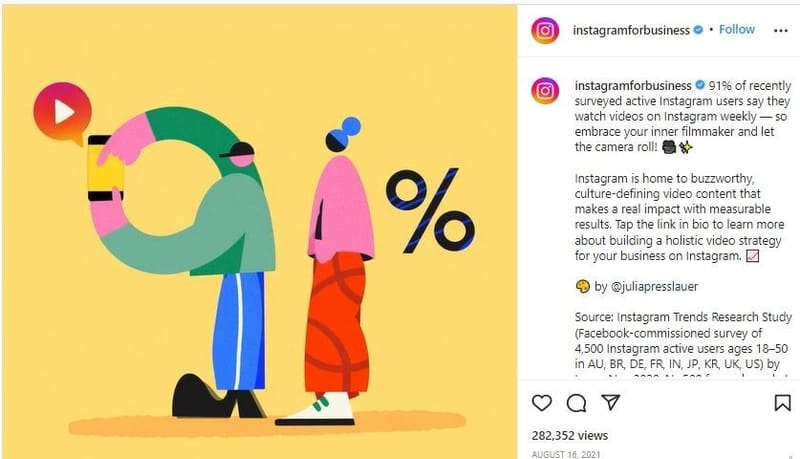 91% of active Instagram users surveyed said that they watch videos on Instagram weekly