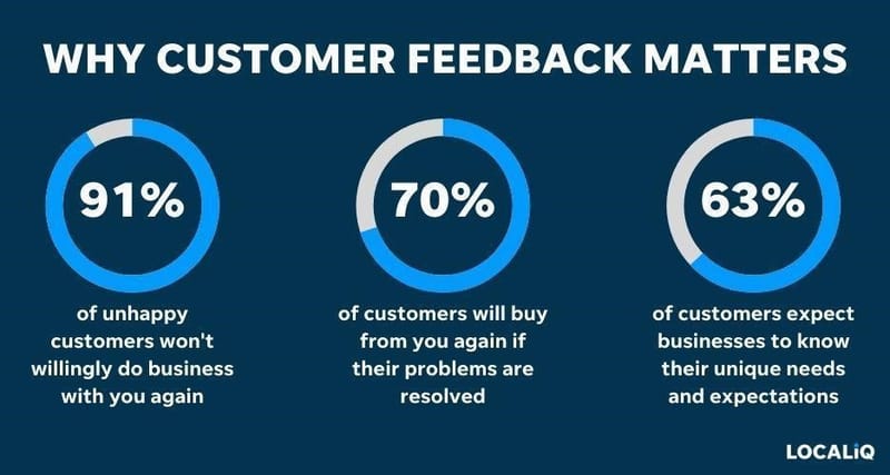 Promote customer feedback