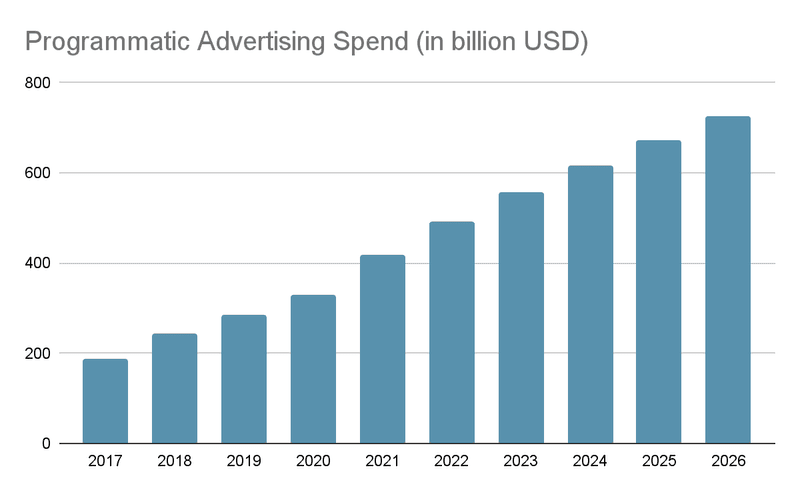 Programmatic Advertising Spend