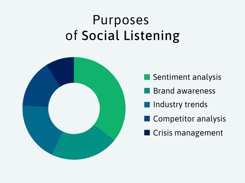 Collect social media intelligence and implement social listening