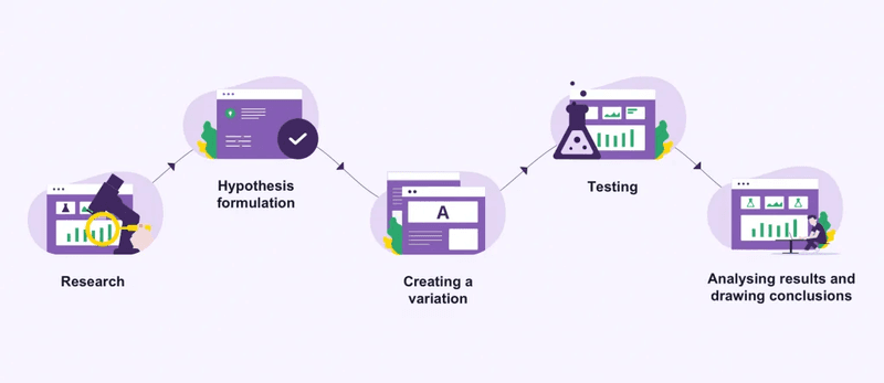 The Step-by-step Process for A/B Testing Landing Page