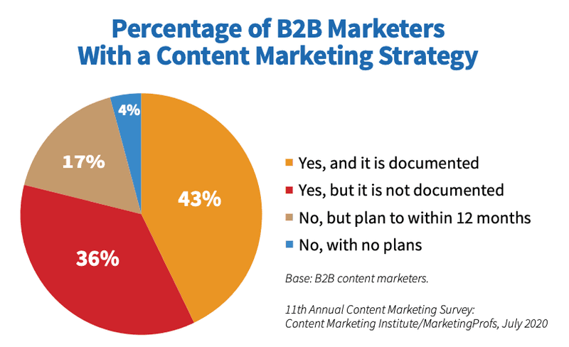 The Importance of A Content Marketing Strategy