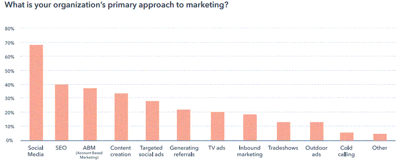 What is your organization's primary approach to marketing