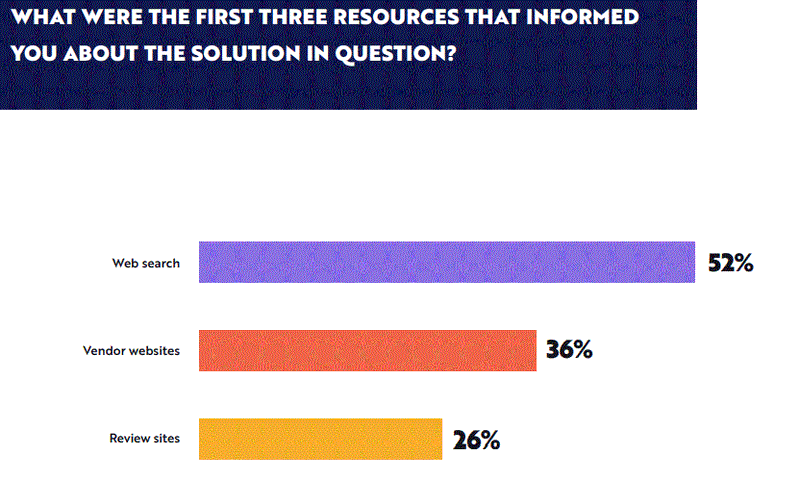 52% of B2B buyers say web search is their top resource that informs them about a solution they are looking for