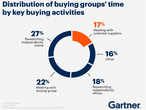 Gartner research suggests that when B2B buyers are considering a purchase‚ they spend 27% of their time researching independently online