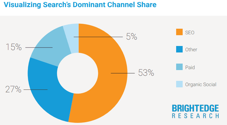 Organic search is responsible for 53% of all internet traffic