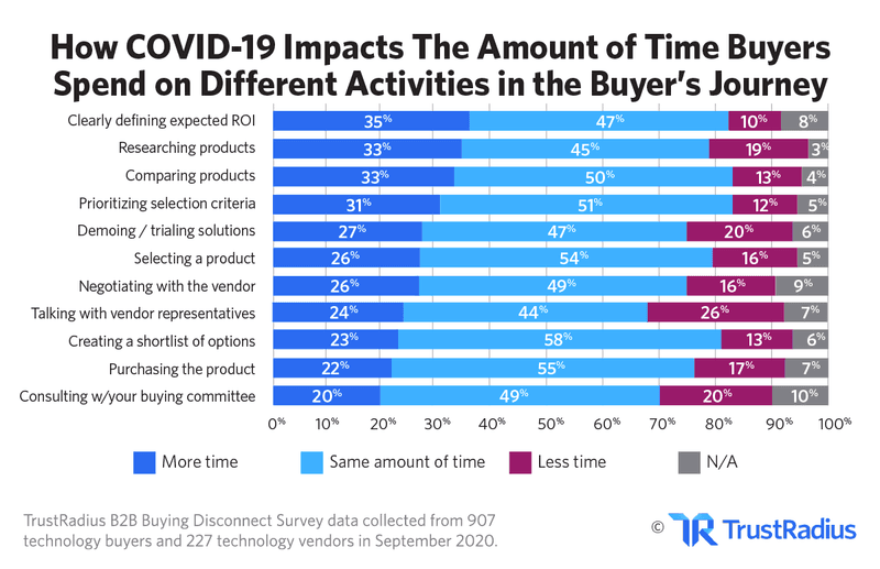 33% of B2B buyers spend more time researching products than they did before the COVID-19 pandemic