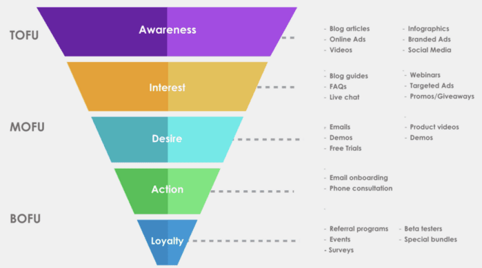 A typical B2B marketing funnel has five stages