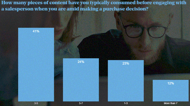 How many pieces of content have you typically consumed begore engaging with a salesperson when you are amid making a purchase decision