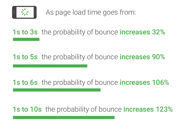 In fact, according to Google, a website that takes 1 to 3 seconds to load on a mobile device can lead to a bounce rate of 32%