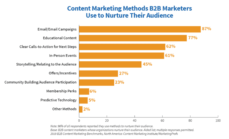 4 properties of educational content that make it an effective content marketing tool