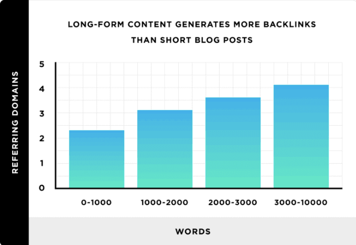 Long-form content generates more backlinks than short-form content