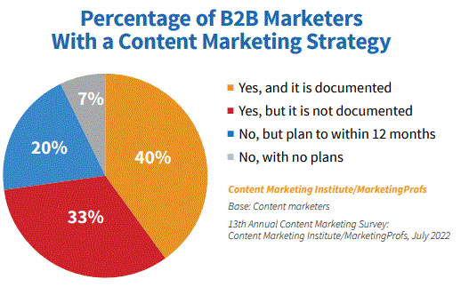 40% of B2B marketers currently have a documented content marketing strategy