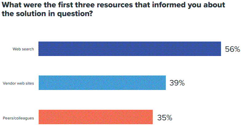 What were the first three resources that informed you about the solution in question