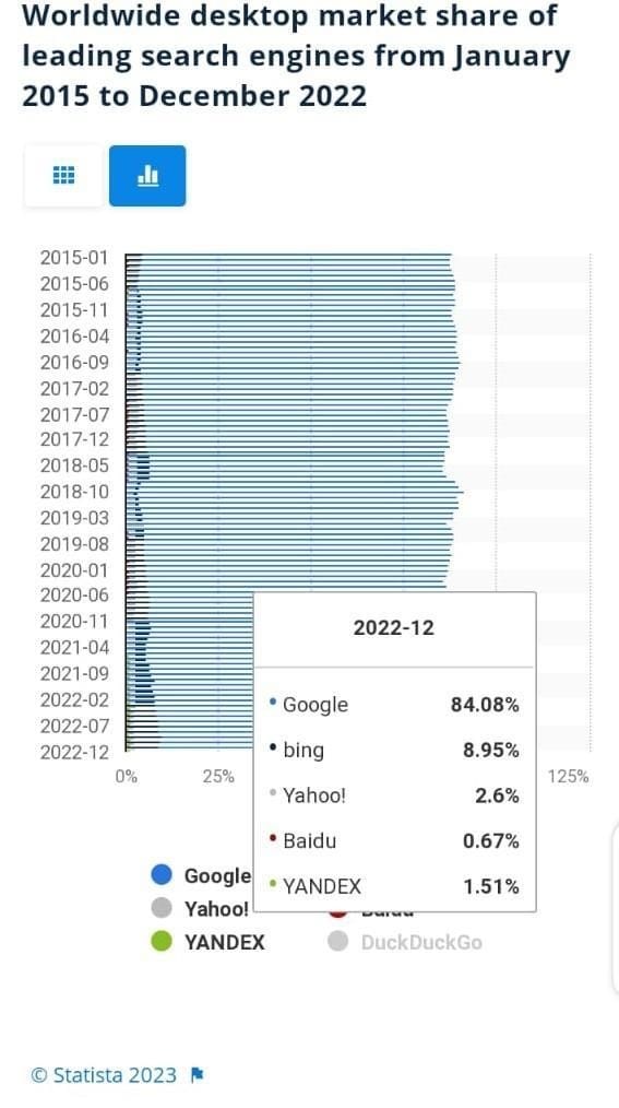 Worldwide desktop market share of leading search engines from January 2015 to December 2022