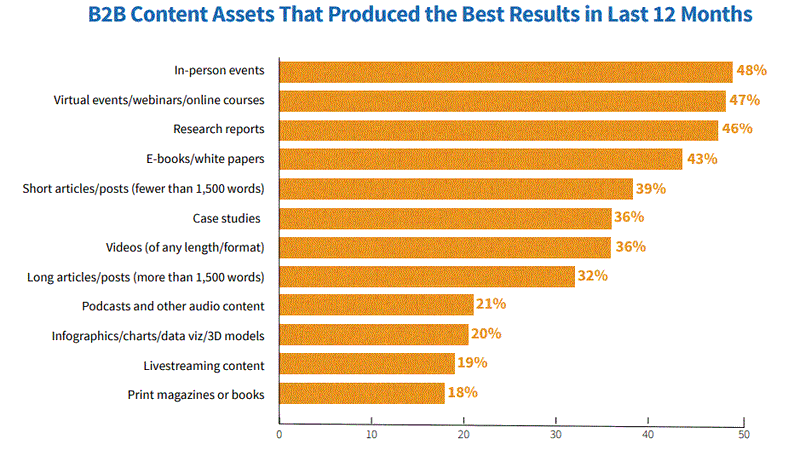 B2B Content assets that produced the best results in last 12 months