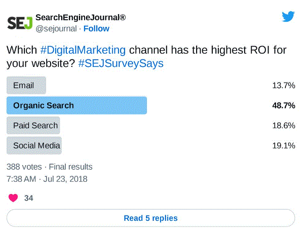 A Twitter poll conducted by Search Engine Journal suggests that organic search is the digital marketing channel with the highest ROI for 48.7% of marketers
