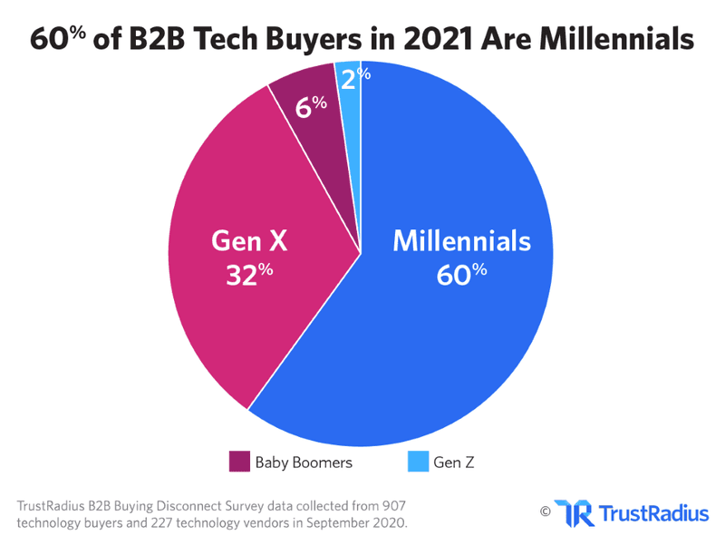 60% of B2B tech buyers are millennials