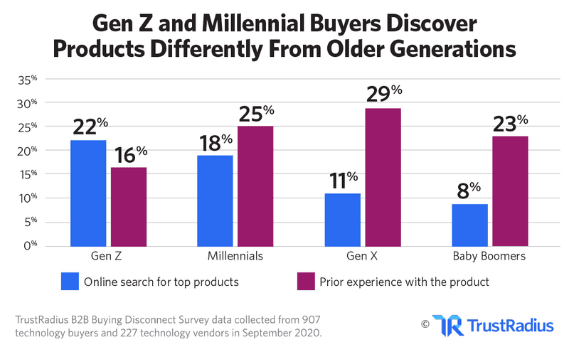 how Gen Z and millennials discover products is different