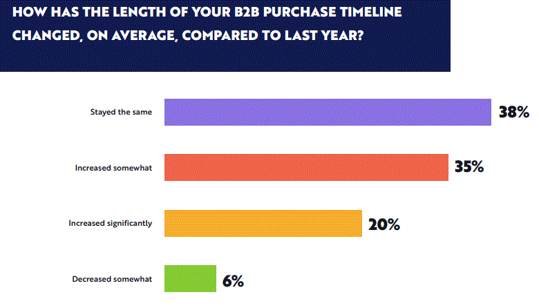 How has length of your B2B purchase timeline changed, on average, compared to last year?