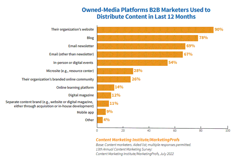 Email is one of the top owned-media platforms 67% of B2B marketers use to distribute content