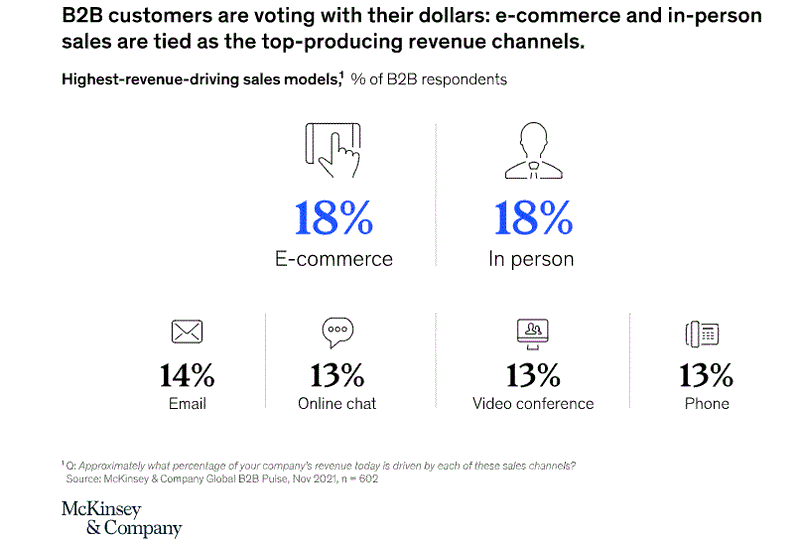 B2B customers are voting with their dollars