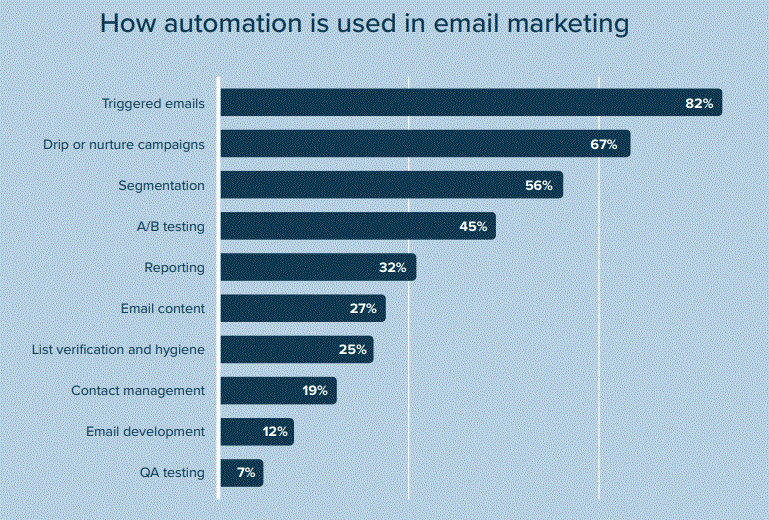 How automation is used in email marketing