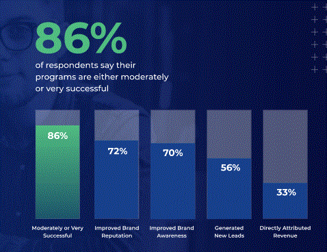 86% of respondents say their programs are either moderately or very successful