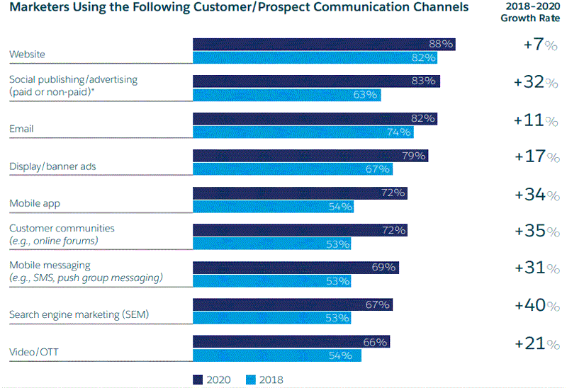  88% of B2B marketers say a website is their customer/prospect communication channel
