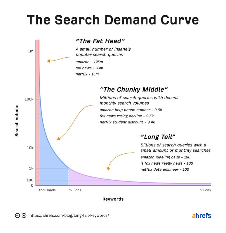 Using Long-Tail Keywords for Pain-Point SEO