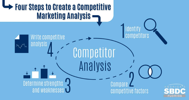 Four steps to create a competitive marketing analysis