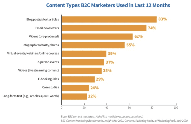 Examine your competitor's content marketing strategy