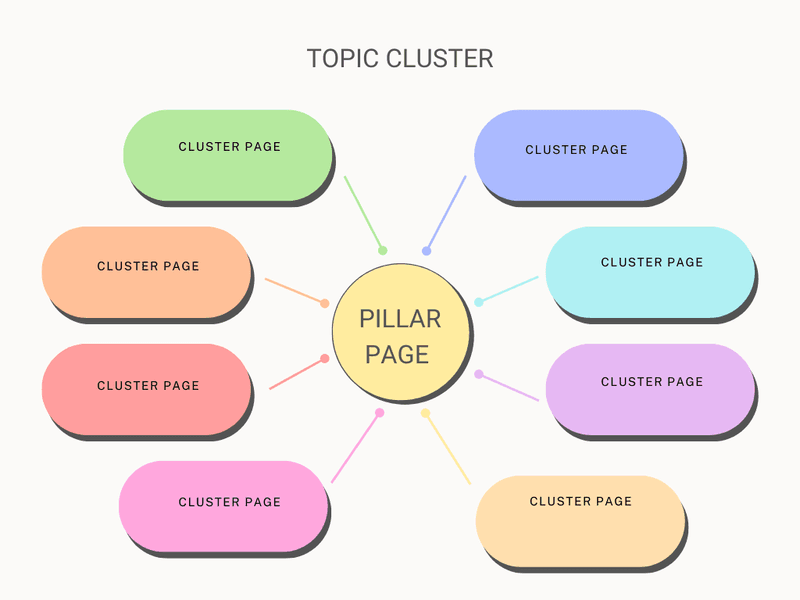 What is a Topic Cluster