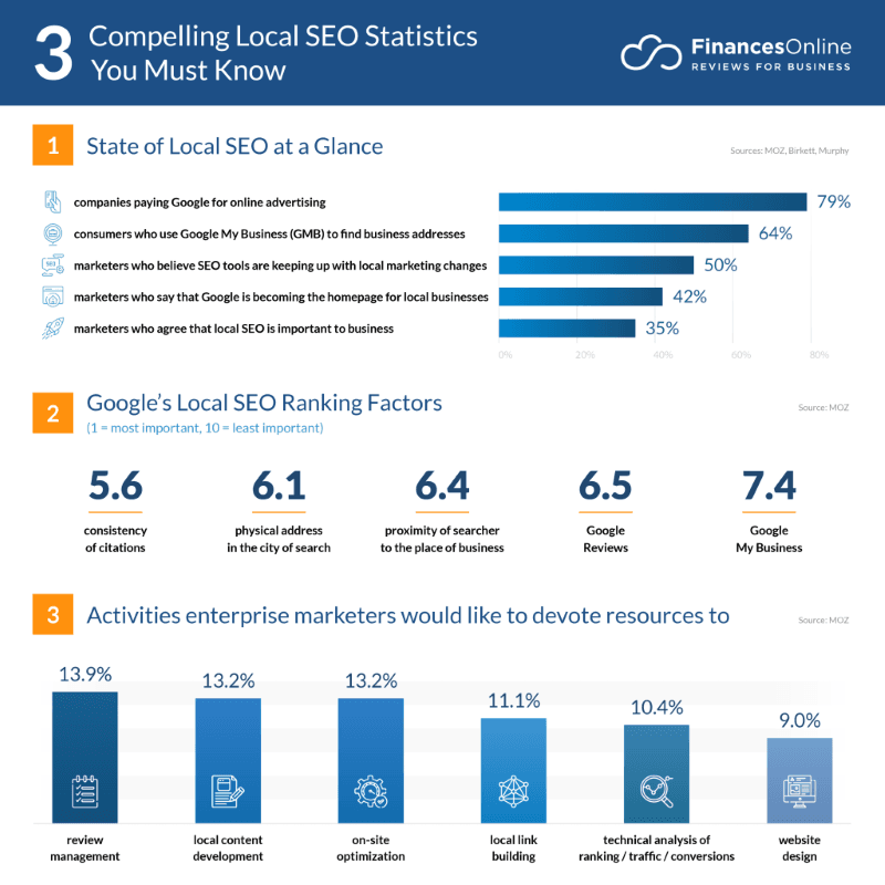 3 Compelling Local SEO statistics you must know