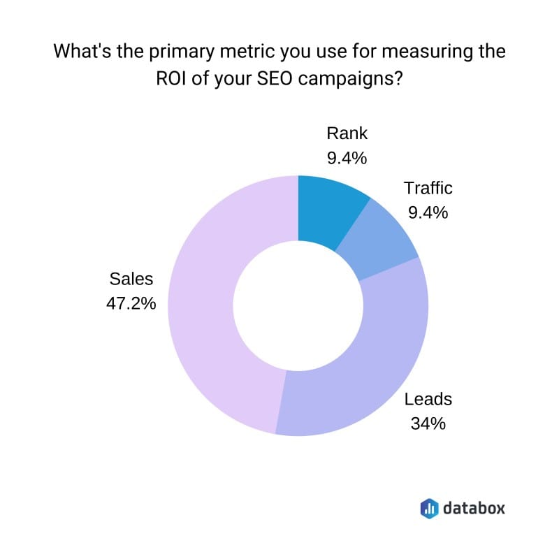 What is the primary metric you use for measuring the ROI of your SEO campaigns?
