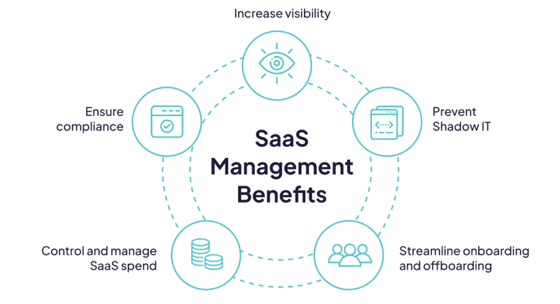 Get complete SaaS visibility