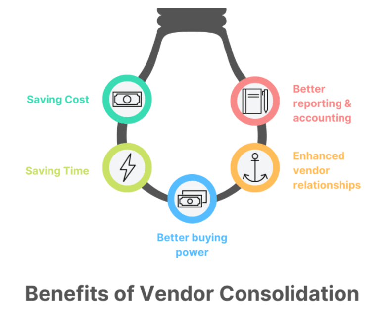 Consolidate applications or vendors
