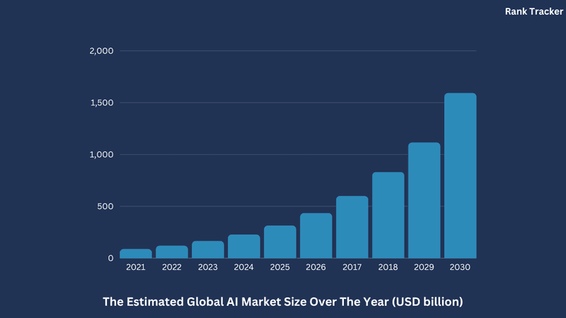 The estimated global AI market size over the year