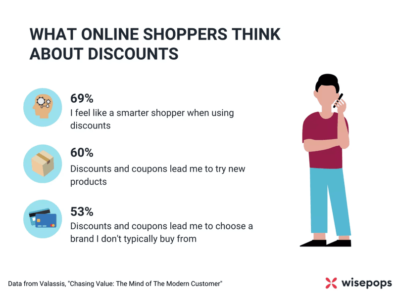 What online shoppers thinks about discounts