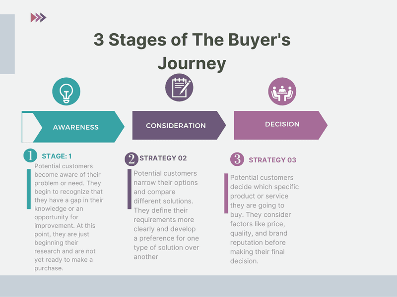 The buyer's journey can be broken down into three stages