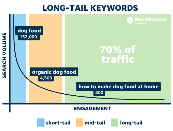 Long tail keywords example